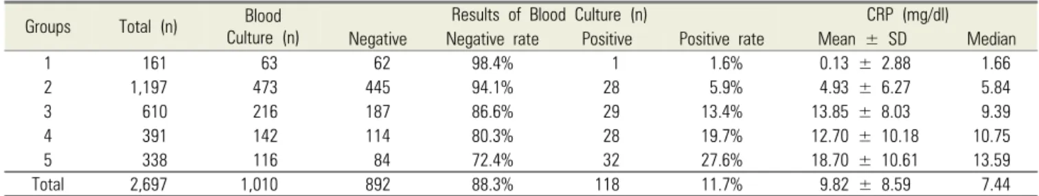 Table 1.  Distribution  of  sample  population  in  accordance  with the categorized groups of procalcitonin level