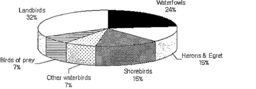 Fig.  3.  Availability  of  rice  fields  and  fluctuation  of  geese  population  wintering  in  Seosan  A reclaimed  area 