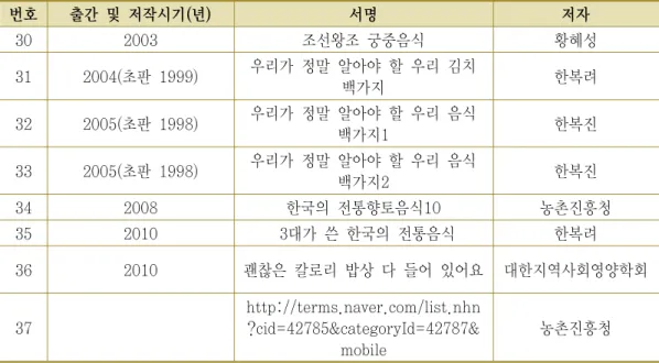 Table  3.  한식  면류음식  관련  문헌자료  (2000년대)    번호 출간  및  저작시기(년) 서명 저자 30 2003 조선왕조  궁중음식 황혜성 31 2004(초판  1999) 우리가  정말  알아야  할  우리  김치  백가지 한복려 32 2005(초판  1998) 우리가  정말  알아야  할  우리  음식  백가지1 한복진 33 2005(초판  1998) 우리가  정말  알아야  할  우리  음식  백가지2 한복진 34 2008 한국의