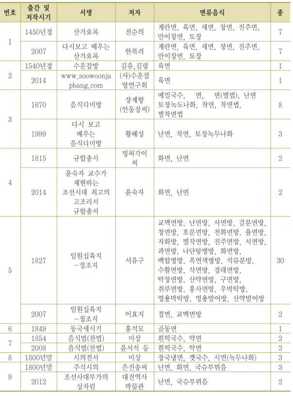 Table  5.  한식  면류음식(1400년대~1800년대) 번호 출간  및  저작시기 서명 저자 면류음식 종 1 1450년경 산가요록 전순의 계란면,  육면,  세면,  창면,  진주면, 만이창면,  토장 7 2007 다시보고  배우는  산가요록 한복려 계란면,  육면,  세면,  창면,  진주면, 만이창면,  토장 7 2 1540년경 수운잡방 김유,김령 육면 1 2014 www.soowoonja pbang.com (사)수운잡방연구회 육면 1 3 16