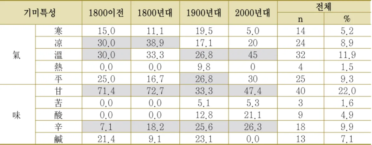 Table  10.  시대별  대표  한식  면류음식의  본초학적  기미특성  비교  (%) 기미특성 1800이전 1800년대 1900년대 2000년대 전체 n % 氣 寒 15.0 11.1 19.5 5.0 14 5.2凉30.038.917.120248.9溫30.033.326.84532 11.9 熱 0.0 0.0 9.8 0 4 1.5 平 25.0 16.7 26.8 30 25 9.3 味 甘 71.4 72.7 33.3 47.4 40 22.0苦0.00.05.15.