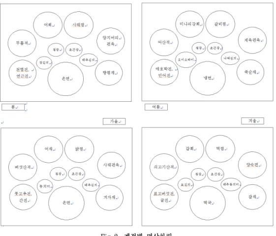 Fig  2.  계절별  면상차림 봄의  면상차림에는  溫의  성미를  지닌  재료의  이용빈도가  높고,  凉의  성미를  지닌  재료가  상대적 으로  적게  사용된  것으로  보이나  다른  계절에  비해  비교적  기의  편향성이  적은  상차림으로  보인다
