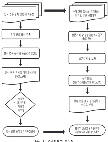 Fig.  1.  연구모형의  모식도