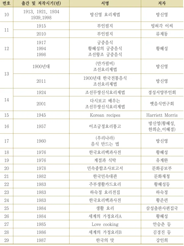 Table  2.  한식  면류음식  관련  문헌자료  (1900년대) 번호 출간  및  저작시기(년) 서명 저자 10 1913,  1921,  1934 1939,1998 방신영  요리제법 방신영 11 1915 부인필지 빙허각  이씨 2010 부인필지 류제동 12 19171994 1998 궁중음식 황혜성의  궁중음식조선왕조  궁중음식 황혜성 13 1900년대  (만가필비) 조선요리제법  방신영 2011 1900년대  한국전통음식  조선요리제법 방신영 14