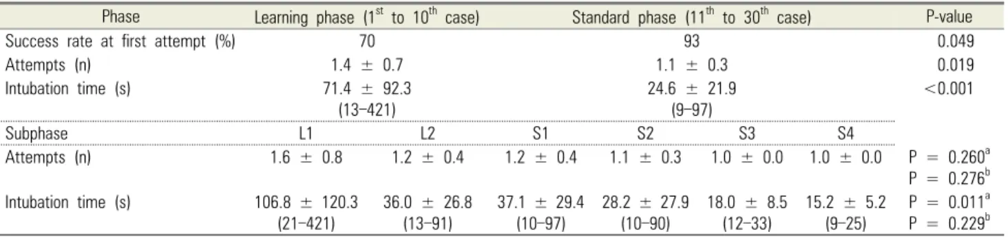 Table 2. Comparison of success rate at first attempt, total number of intubation attempts, and intubation time between learning and standard phases