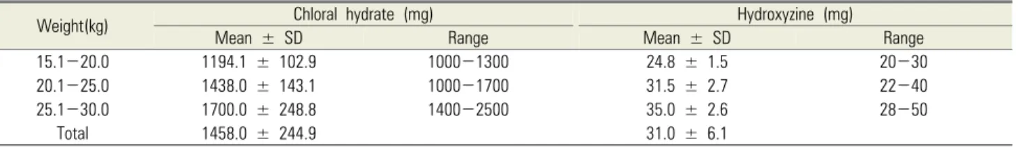Table 2. Total dose of chloral hydrate and hydroxyzine according to weight