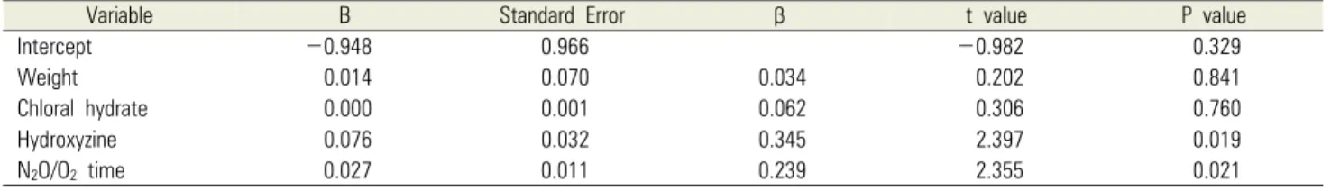 Table 8. Multiple linear regression analysis of midazolam with weight, chloral hydrate, hydroxyzine, and nitrous oxide (N 2 O)/oxygen (O 2 ) time