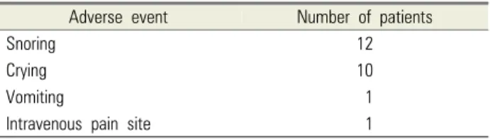 Table 9. Adverse events during sedation