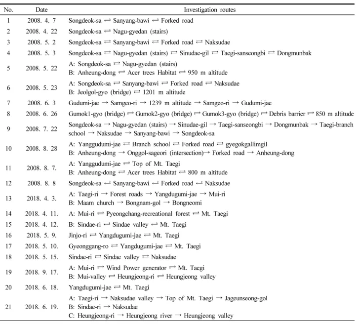 Table 1. The investigation date and routes of Mt. Taegi
