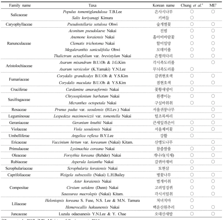 Table 3. The list of endemic plants to Korea in Mt. Taegi designated by Korea Forest Service and Ministry of Environment