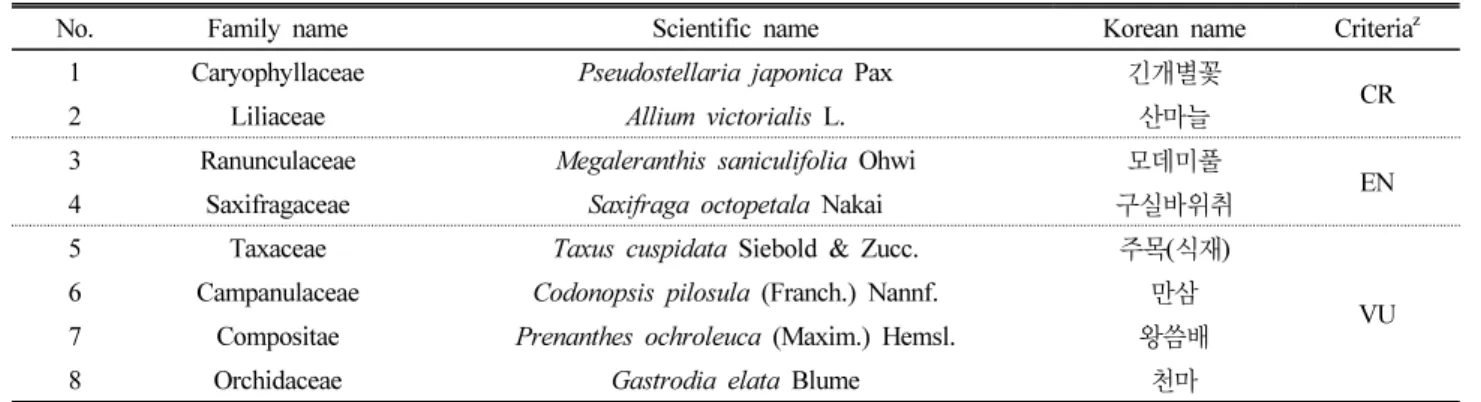 Table 4. The list of rare plants in Mt. Taegi designated by Korea Forest Service
