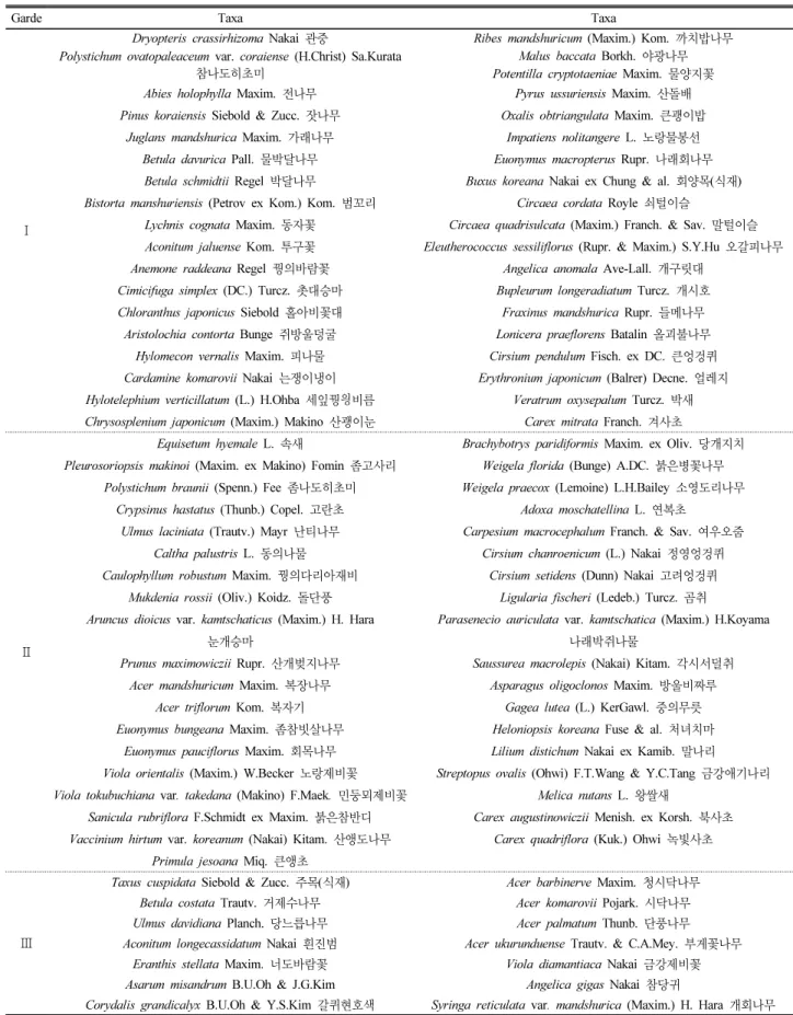 Table 6. The list of floristic regional indicator plants specially designated by the Ministry of Environment