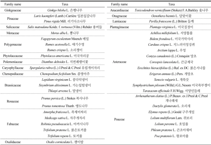 Table 7. The list of Alien plant in Mt. Taegi