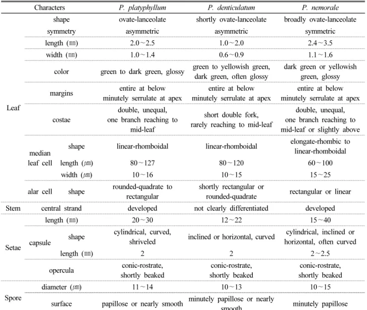 Table 1. Comparison of morphological characters between Plagiothecium platyphyllum Mönk