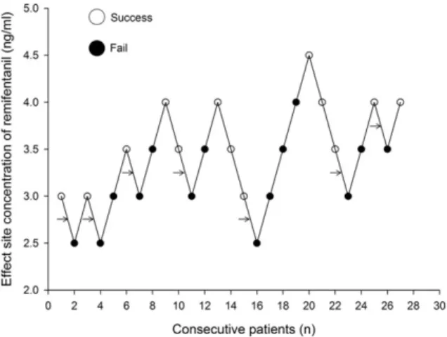 Fig. 1. Up-and-down sequence. A successful response was defined as the increase of heart rate (HR) and mean blood pressure (MBP) 1 minute after nasotracheal intubation with a fiberscope that did not exceed 20%