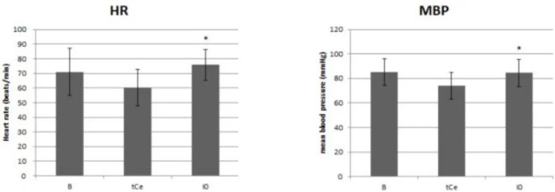 Fig. 3. Changes in heart rate (HR) and mean blood pressure (MBP). Data presented as mean ± SD