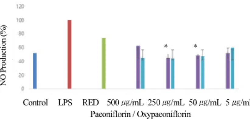 Fig. 3. Anti-inflammatory response is determined by amount of Nitric Oxide (NO) production