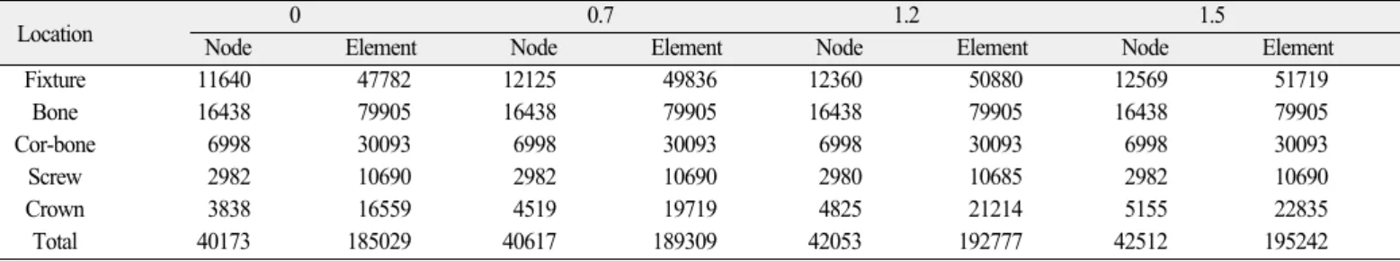 Table 1. Number of nodes and elements in model