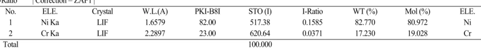 Fig. 9. The result of EPMA analysis in welding spot area.