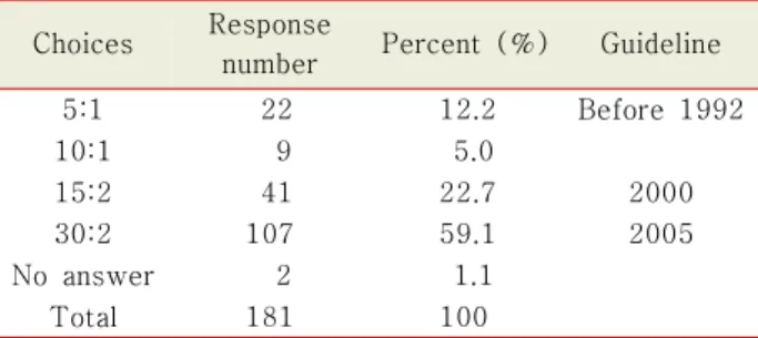 Table  2.  The  results  of  question  about  steps  of  CPR Choices Response 