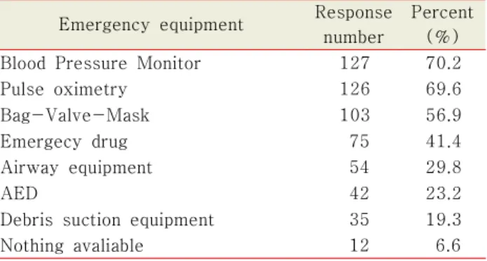 Table  5.  The  kinds  of  experience  in  emergency  cares Choices Response  number Percent (%) Syncope 68 37.6
