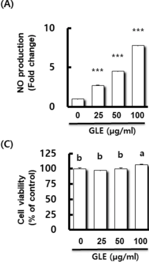 Fig. 1. Effect of GLE on NO production, and the expression of immune-related gene in RAW264.7 cells