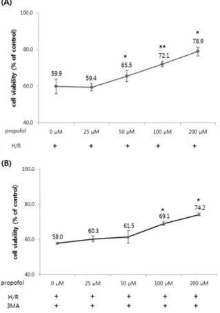 Fig. 3. Effect of propofol post-conditioning on cell viability. 