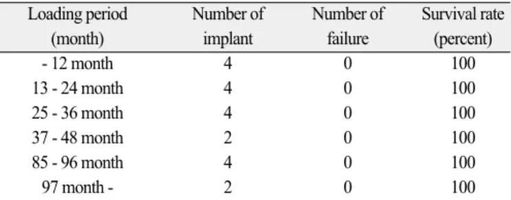 Table 3. Life table analysis of cumulative survival rate after the insertion Loading period  Number of  Number of  Survival rate 