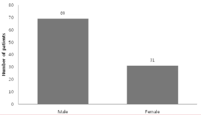 Fig. 1. Patients  distribution  according  to  the  sex.부작용이 발생한다면 즉시 처치할 수 없다는 단점이 있다[3-5].최근 우리나라 국민소득의 상승과 더불어 장애인에 대한 인식의 변화 등에 의해 장애인을 대상으로 한 치과장애인 진료센터가 설립되었으며 이에 따라 외래 마취를 시행할 수 있는 조건이 갖춰지게 되었다