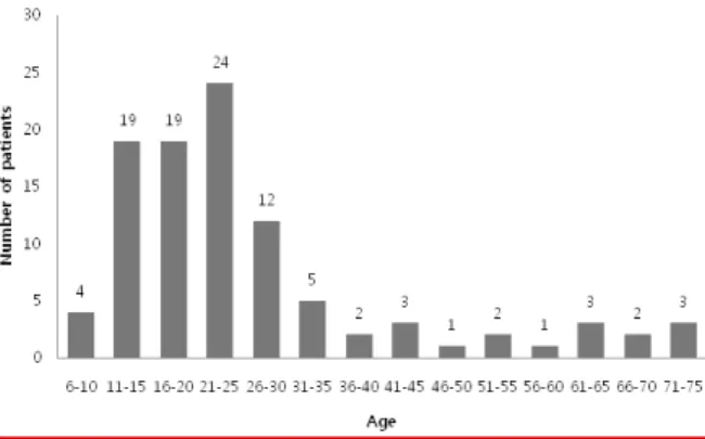 Table 1. Patients classification according to the types of disa- disa-bility