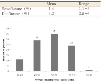Fig. 6. Patients  distribution  according  to  average  BIS.