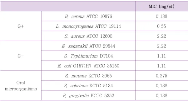Table  4.  Antibacterial  effects  of  propolis  (propolis  10  ㎕) MIC  (mg/㎕) G+ B.  cereus  ATCC  10876 0.138L