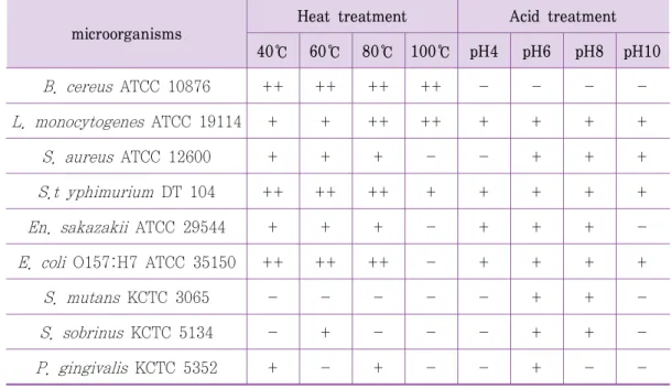 Table  5.  Antimicrobial  activity  of  heat  treated  and  acid  controlled  propolis 