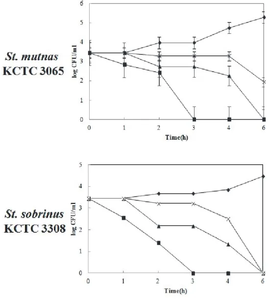 Figure  3.  Inhibition  of  oral  microorganisms  in  TSB  in  the  presence  of  propolis  at  37  ℃