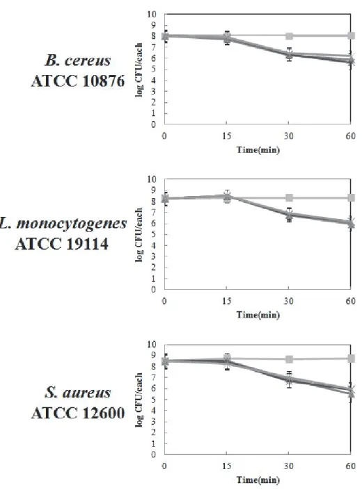 Figure  9.  Inhibitory  effect  of  propolis  on  biofilms  of  gram  positive  foodborne  pathogens  at  37  ℃  (■)  no  propolis  ;  (▲)  propolis  1.11  mg/µL  ;  (X)  propolis  0.55  mg/µL; 