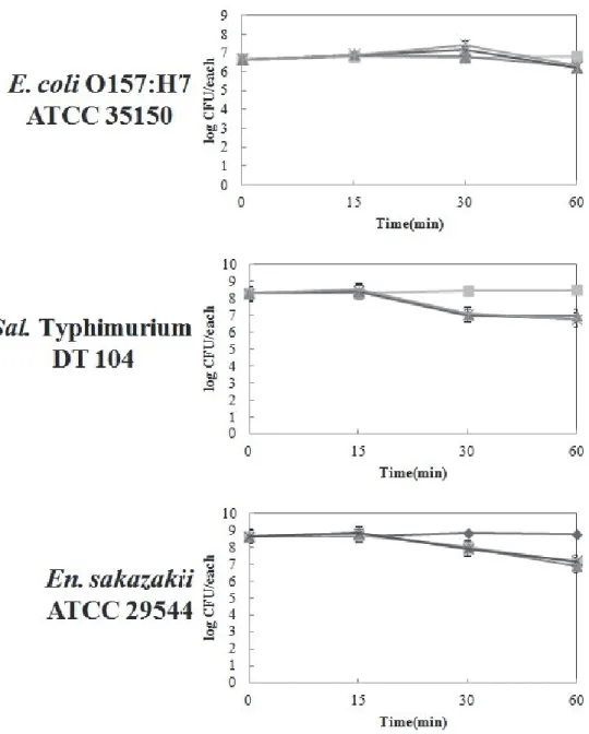 Figure  10.  Inhibitory  effect  of  propolis  on  biofilms  of  gram  negative  foodborne  pathogens  at  37  ℃  (■)  no  propolis  ;  (▲)  propolis  1.11  mg/µL  ;  (X)  propolis  0.55  mg/µL; 
