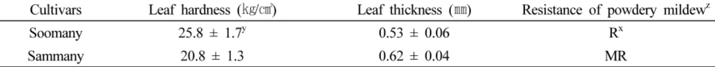 Fig. 3. Changes of air temperature during the cultivation of ‘Soomany’ cultivar in highland