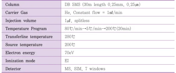 Table  6.  Operating  condition  of  GC/MS  for  PAHs  analysis Column DB  5MS  (30m  length  0.25mm,  0.25㎛) Carrier  Gas He,  Constant  flow  =  1㎖/min