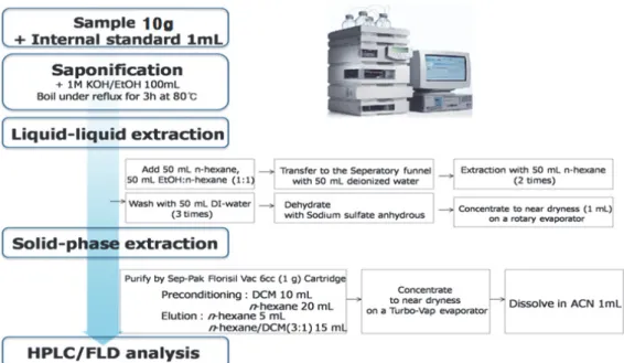 Fig.  6.  Extraction  and  purification  of  PAHs  analysis  by  HPLC-FLD. c)  기기분석 -  HPLC/FLD의  측정조건 액체크로마토그램피의  칼럼은  Supelcosil  LC-PAHs  (4.6  ×  250  mm,  5  μm)를    3 5℃에서  사용하며,  20  μL를  injection  한다