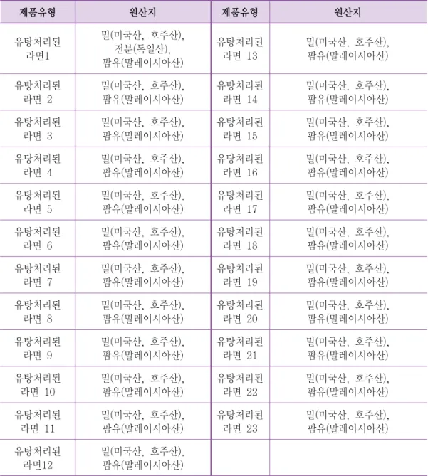 Table  12.  Types  of  deep  fat  fried  foods  for  monitoring  analysis