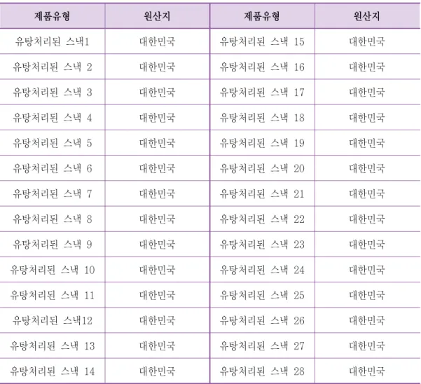 Table  13.  Types  of  deep  fat  fried  foods  for  monitoring  analysis