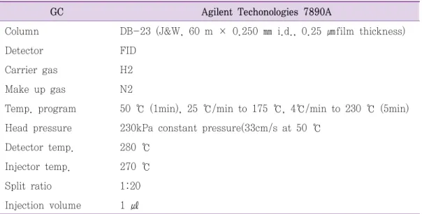 Table  14.  지방산  분석을  위한  GC  분석  조건 GC  Agilent  Techonologies  7890A