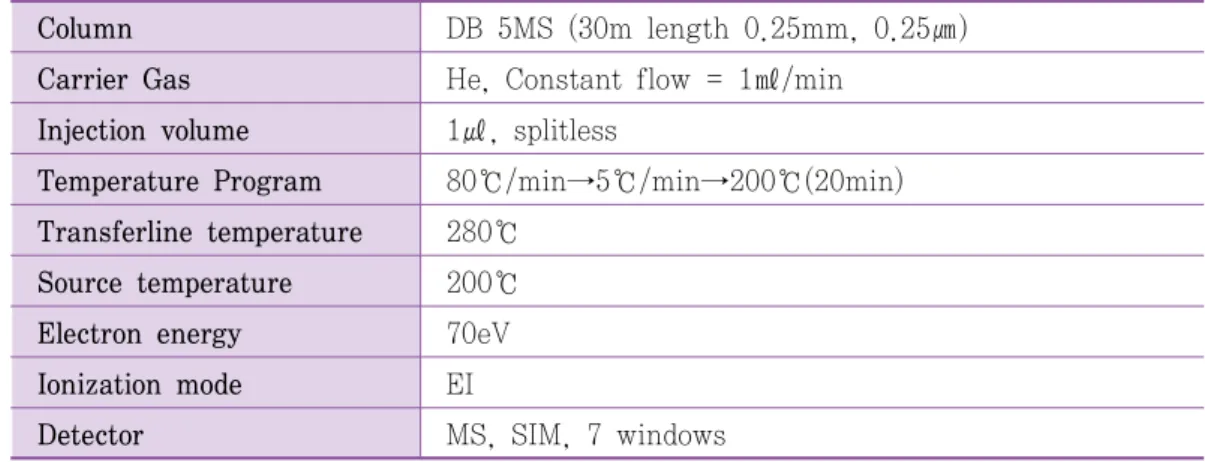 Table  16.  Operating  condition  of  GC/MS  for  PAHs  analysis Column DB  5MS  (30m  length  0.25mm,  0.25㎛) Carrier  Gas He,  Constant  flow  =  1㎖/min
