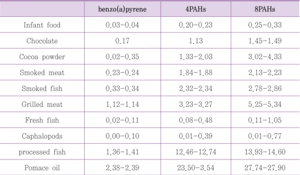 Table  18.  Concentrationn  of  PAHs  in  food  products