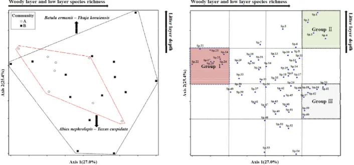 Fig. 4. NMS distribution of study area(Low layer species, cut off R 2 =0.25). *minor species was omitted : sp.1-Polystichum braunii; 