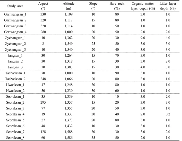 Table 1. Environmental factors in study area