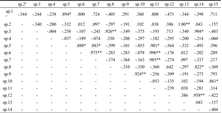Fig. 3. NMS distribution of study area (Upper layer species, cut  off R 2 =0.3).