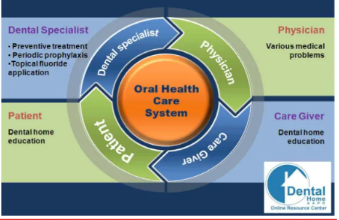 Fig. 6. The concept of Dental Home. Oral health care of CATCH  22 syndrome patient should be carried out efficiently  and  systemically  in  collaboration  with  the  dental  specialist, patient’s physician, care giver and the patient  himself