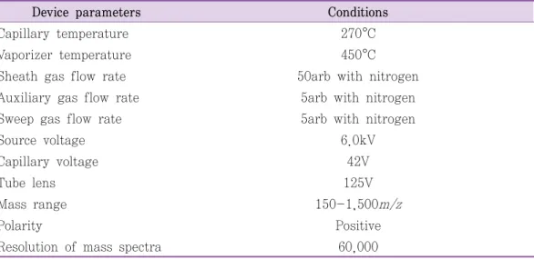 Table  5.  APCI  conditions  in  LTQ  Orbitrap  Mass  spectrometer