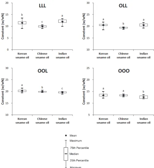 Fig.  5.  Box-and-whisker  plots  of  tri-unsaturated  triacylglycerol  contents  of  the  roasted  sesame  oils  that  were  analyzed  by  gas  chromatography-flame  ionization  detector  (GC-FID)
